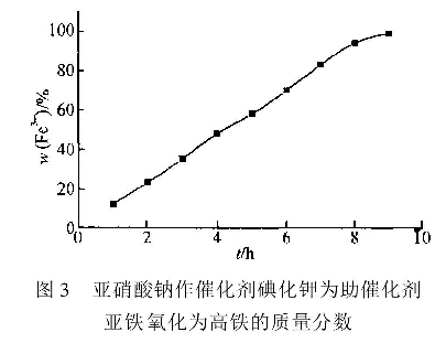 圖3 亞硝酸鈉作催化劑碘化鉀為助催化劑亞鐵氧化為高鐵的質(zhì)量分?jǐn)?shù)